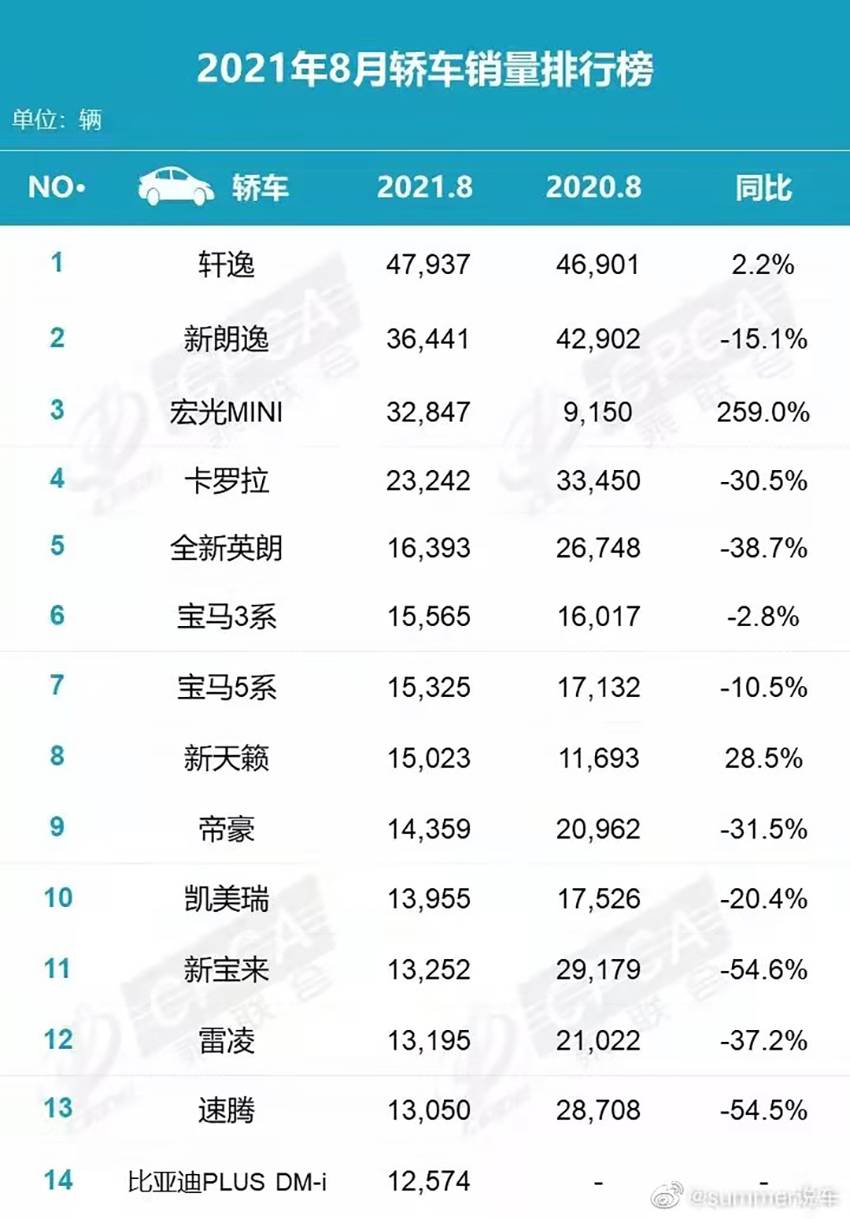 8月轿车销量排行榜出炉：轩逸排第一，只有两款国产车上榜